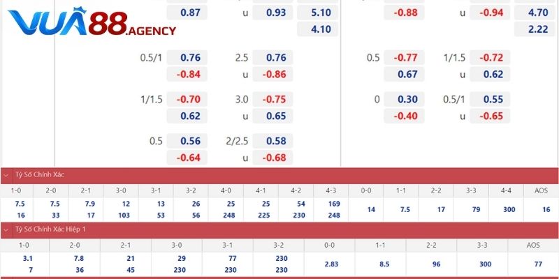 Bảng kèo luôn hiển thị đầy đủ thông số cần thiết để người chơi lựa chọn Bảng kèo luôn hiển thị đầy đủ thông số cần thiết để người chơi lựa chọn